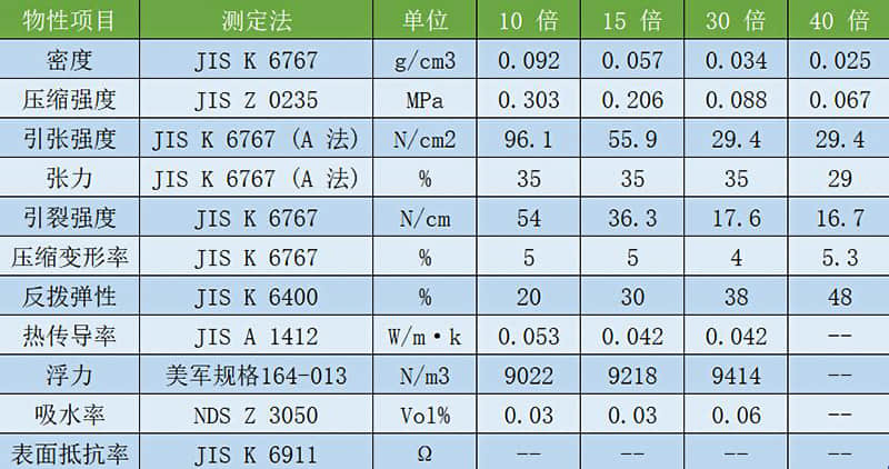 不同倍率EPP發(fā)泡聚丙烯物理特性一覽表